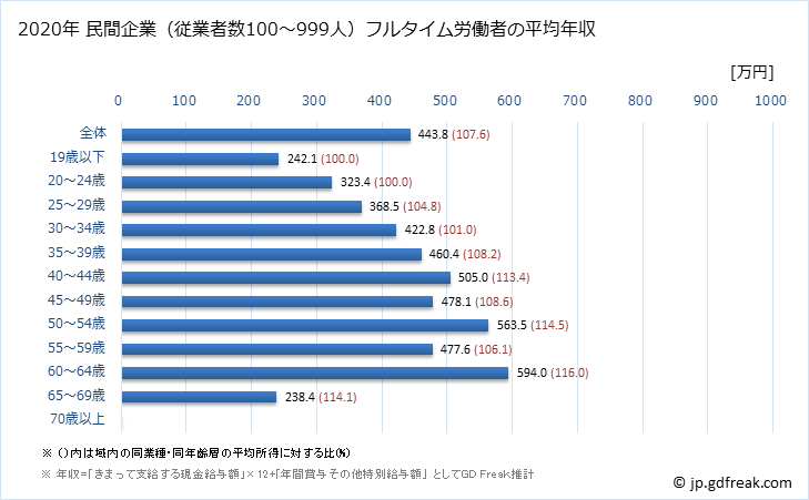 グラフ 年次 長野県の平均年収 (飲料・たばこ・飼料製造業の常雇フルタイム) 民間企業（従業者数100～999人）フルタイム労働者の平均年収