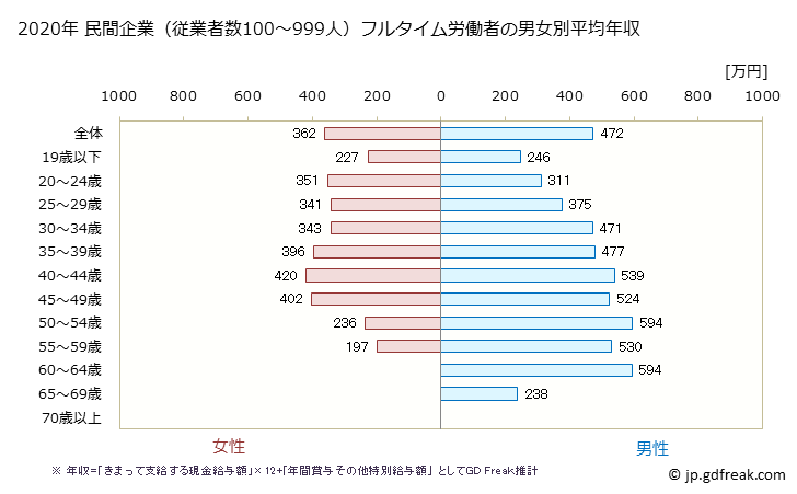 グラフ 年次 長野県の平均年収 (飲料・たばこ・飼料製造業の常雇フルタイム) 民間企業（従業者数100～999人）フルタイム労働者の男女別平均年収