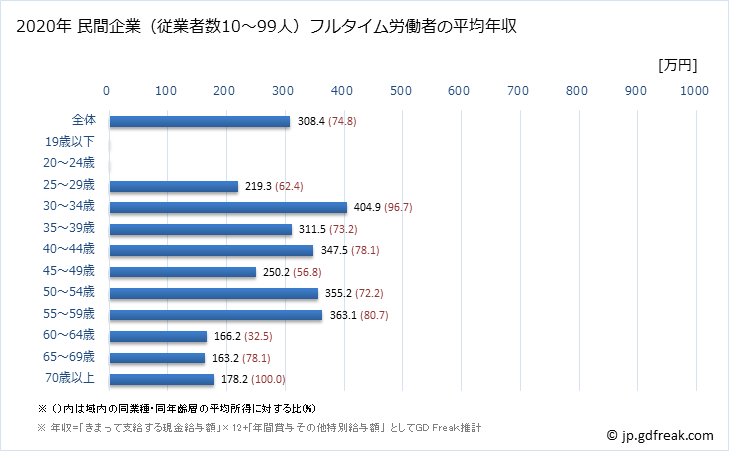 グラフ 年次 長野県の平均年収 (飲料・たばこ・飼料製造業の常雇フルタイム) 民間企業（従業者数10～99人）フルタイム労働者の平均年収