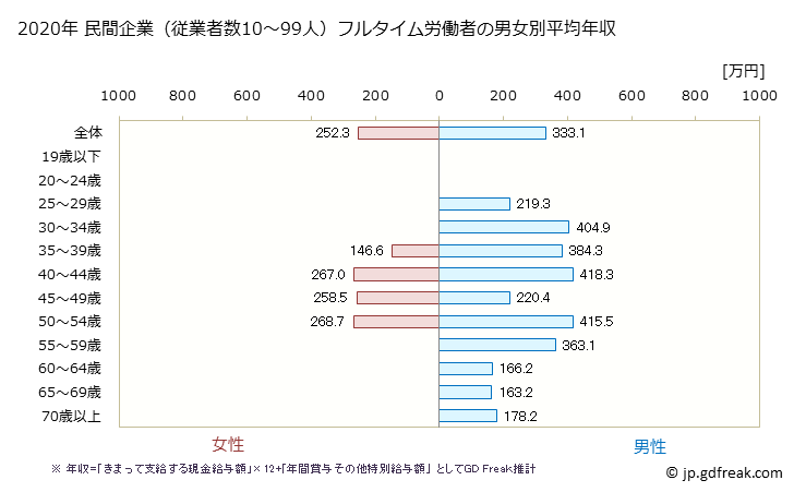 グラフ 年次 長野県の平均年収 (飲料・たばこ・飼料製造業の常雇フルタイム) 民間企業（従業者数10～99人）フルタイム労働者の男女別平均年収
