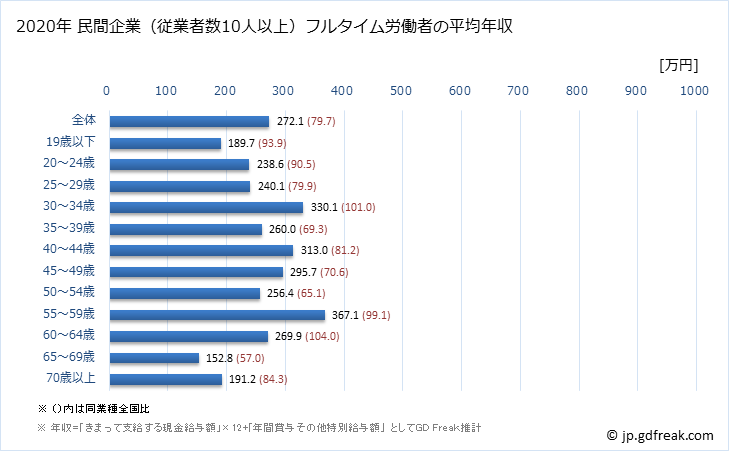 グラフ 年次 長野県の平均年収 (繊維工業の常雇フルタイム) 民間企業（従業者数10人以上）フルタイム労働者の平均年収