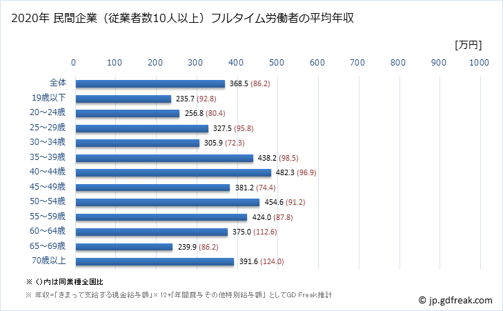 グラフ 年次 長野県の平均年収 (木材・木製品製造業（家具を除くの常雇フルタイム) 民間企業（従業者数10人以上）フルタイム労働者の平均年収