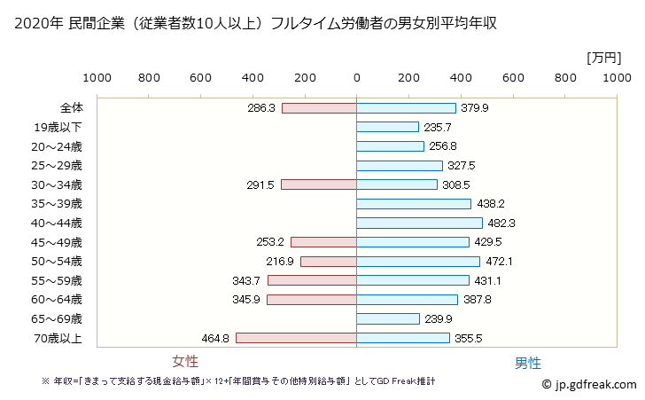 グラフ 年次 長野県の平均年収 (木材・木製品製造業（家具を除くの常雇フルタイム) 民間企業（従業者数10人以上）フルタイム労働者の男女別平均年収