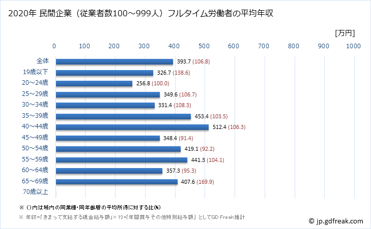 グラフ 年次 長野県の平均年収 (木材・木製品製造業（家具を除くの常雇フルタイム) 民間企業（従業者数100～999人）フルタイム労働者の平均年収