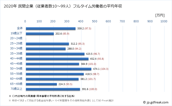 グラフ 年次 長野県の平均年収 (木材・木製品製造業（家具を除くの常雇フルタイム) 民間企業（従業者数10～99人）フルタイム労働者の平均年収