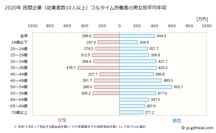 グラフ 年次 長野県の平均年収 (家具・装備品製造業の常雇フルタイム) 民間企業（従業者数10人以上）フルタイム労働者の男女別平均年収