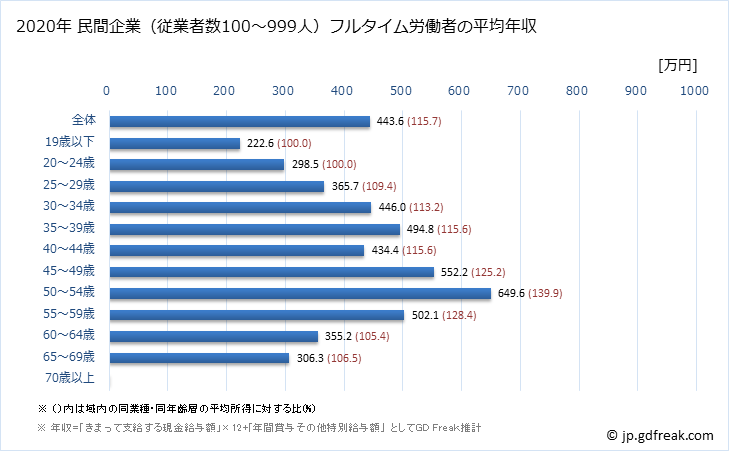 グラフ 年次 長野県の平均年収 (家具・装備品製造業の常雇フルタイム) 民間企業（従業者数100～999人）フルタイム労働者の平均年収