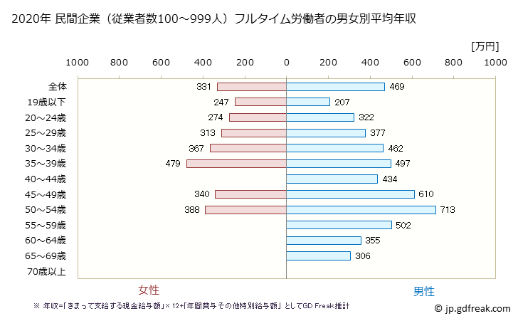 グラフ 年次 長野県の平均年収 (家具・装備品製造業の常雇フルタイム) 民間企業（従業者数100～999人）フルタイム労働者の男女別平均年収