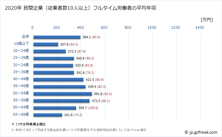 グラフ 年次 長野県の平均年収 (パルプ・紙・紙加工品製造業の常雇フルタイム) 民間企業（従業者数10人以上）フルタイム労働者の平均年収