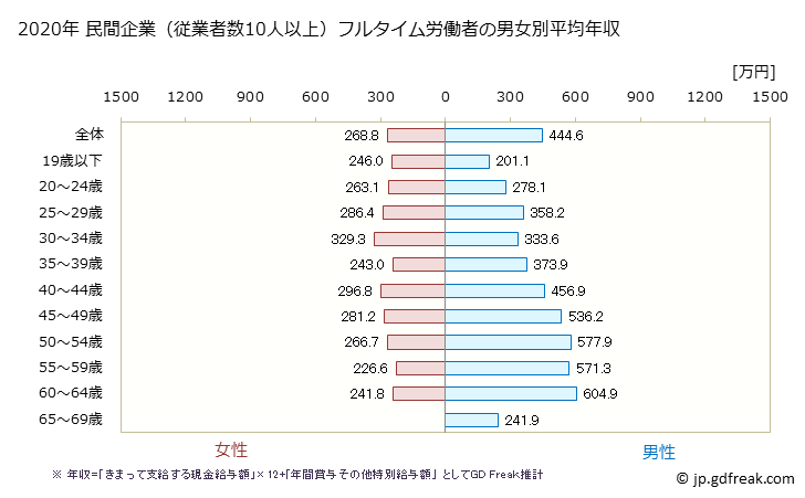 グラフ 年次 長野県の平均年収 (パルプ・紙・紙加工品製造業の常雇フルタイム) 民間企業（従業者数10人以上）フルタイム労働者の男女別平均年収
