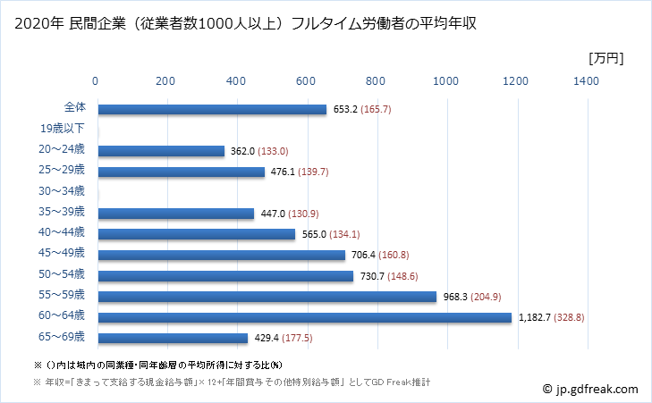 グラフ 年次 長野県の平均年収 (パルプ・紙・紙加工品製造業の常雇フルタイム) 民間企業（従業者数1000人以上）フルタイム労働者の平均年収