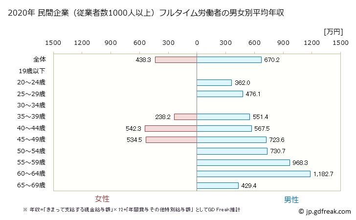 グラフ 年次 長野県の平均年収 (パルプ・紙・紙加工品製造業の常雇フルタイム) 民間企業（従業者数1000人以上）フルタイム労働者の男女別平均年収