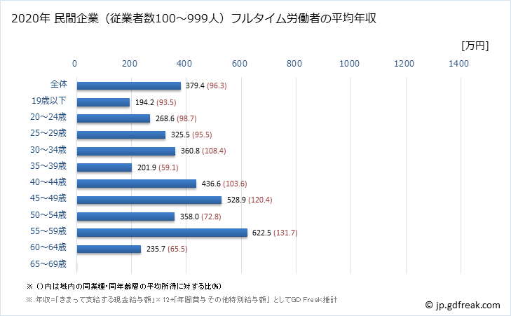 グラフ 年次 長野県の平均年収 (パルプ・紙・紙加工品製造業の常雇フルタイム) 民間企業（従業者数100～999人）フルタイム労働者の平均年収