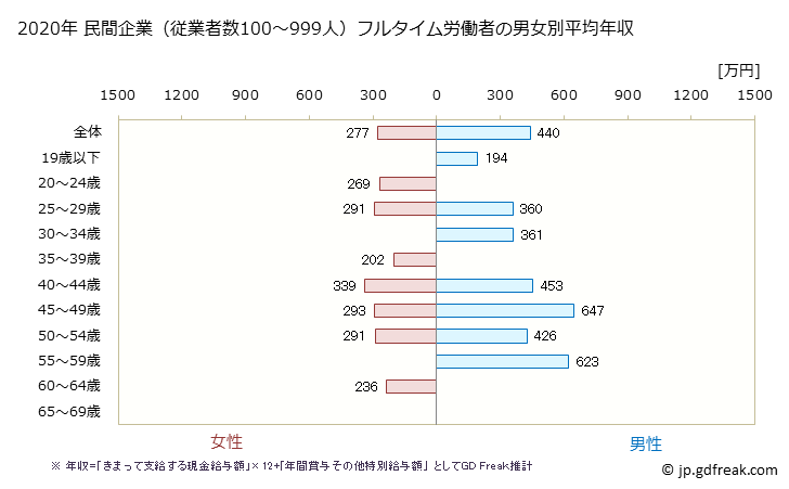 グラフ 年次 長野県の平均年収 (パルプ・紙・紙加工品製造業の常雇フルタイム) 民間企業（従業者数100～999人）フルタイム労働者の男女別平均年収