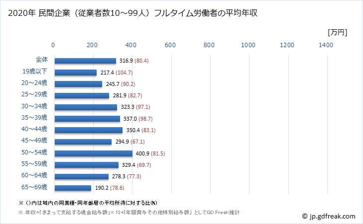 グラフ 年次 長野県の平均年収 (パルプ・紙・紙加工品製造業の常雇フルタイム) 民間企業（従業者数10～99人）フルタイム労働者の平均年収