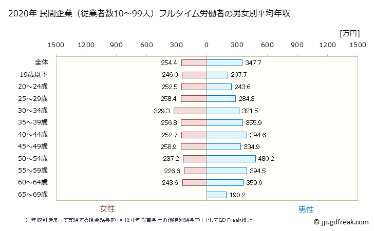 グラフ 年次 長野県の平均年収 (パルプ・紙・紙加工品製造業の常雇フルタイム) 民間企業（従業者数10～99人）フルタイム労働者の男女別平均年収