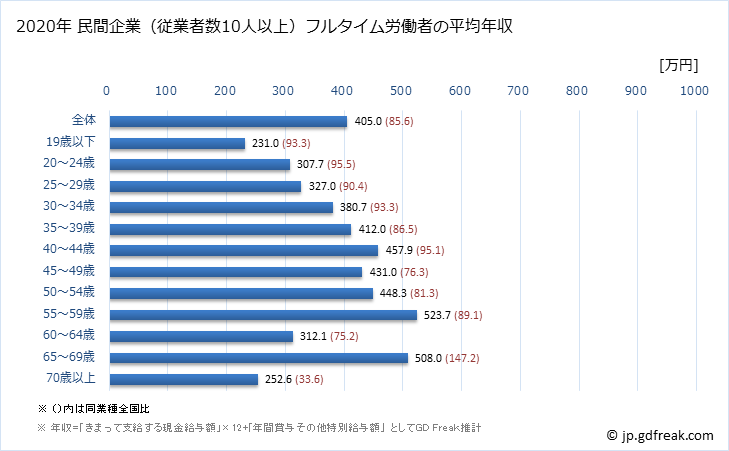 グラフ 年次 長野県の平均年収 (印刷・同関連業の常雇フルタイム) 民間企業（従業者数10人以上）フルタイム労働者の平均年収