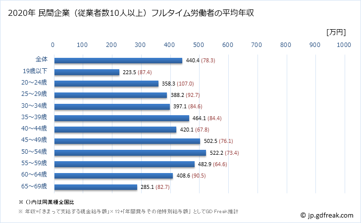 グラフ 年次 長野県の平均年収 (化学工業の常雇フルタイム) 民間企業（従業者数10人以上）フルタイム労働者の平均年収