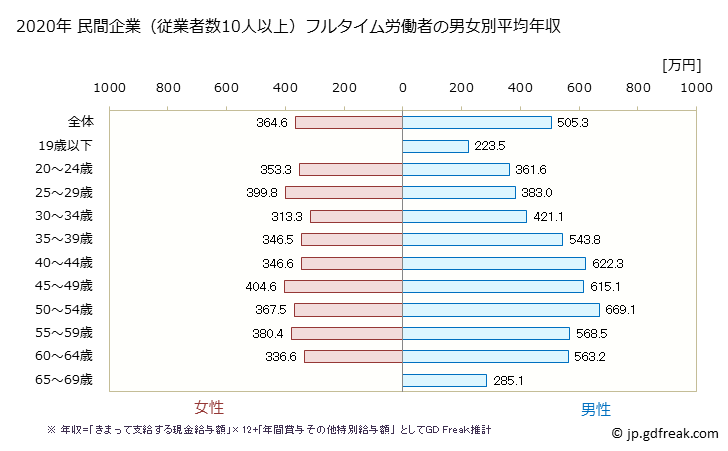 グラフ 年次 長野県の平均年収 (化学工業の常雇フルタイム) 民間企業（従業者数10人以上）フルタイム労働者の男女別平均年収