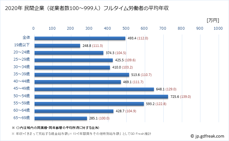 グラフ 年次 長野県の平均年収 (化学工業の常雇フルタイム) 民間企業（従業者数100～999人）フルタイム労働者の平均年収