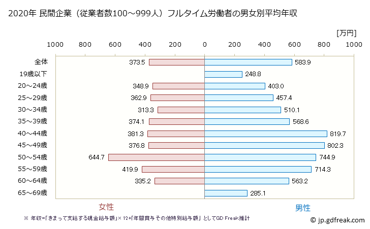 グラフ 年次 長野県の平均年収 (化学工業の常雇フルタイム) 民間企業（従業者数100～999人）フルタイム労働者の男女別平均年収