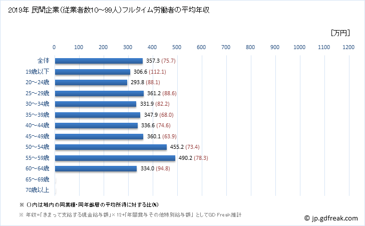 グラフ 年次 長野県の平均年収 (化学工業の常雇フルタイム) 民間企業（従業者数10～99人）フルタイム労働者の平均年収