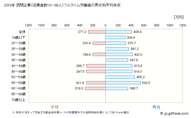 グラフ 年次 長野県の平均年収 (化学工業の常雇フルタイム) 民間企業（従業者数10～99人）フルタイム労働者の男女別平均年収