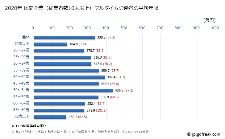 グラフ 年次 長野県の平均年収 (プラスチック製品製造業（別掲を除くの常雇フルタイム) 民間企業（従業者数10人以上）フルタイム労働者の平均年収