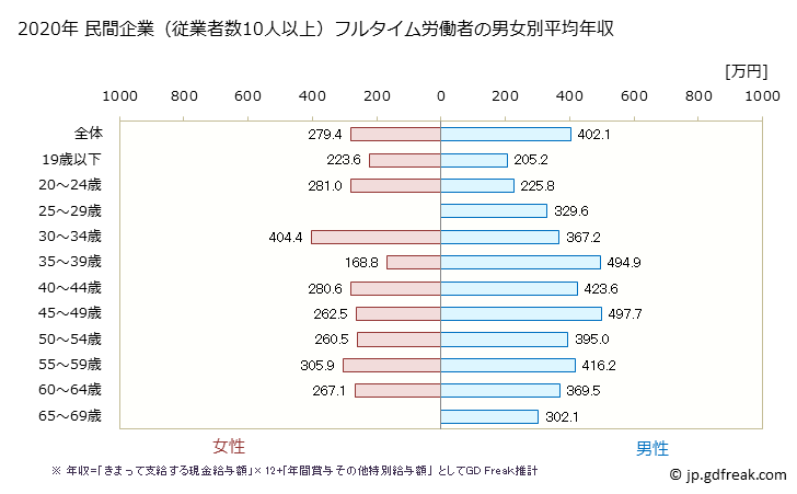 グラフ 年次 長野県の平均年収 (ゴム製品製造業の常雇フルタイム) 民間企業（従業者数10人以上）フルタイム労働者の男女別平均年収