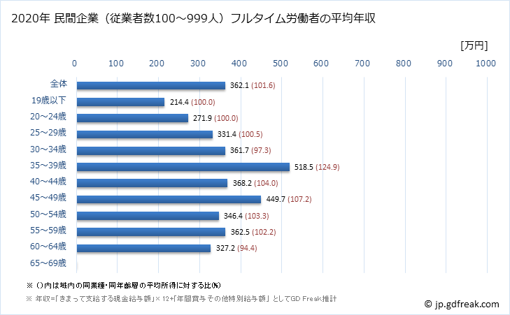 グラフ 年次 長野県の平均年収 (ゴム製品製造業の常雇フルタイム) 民間企業（従業者数100～999人）フルタイム労働者の平均年収
