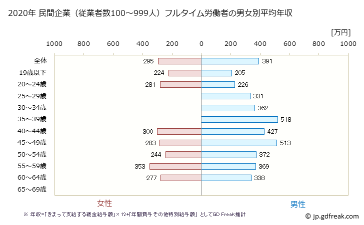 グラフ 年次 長野県の平均年収 (ゴム製品製造業の常雇フルタイム) 民間企業（従業者数100～999人）フルタイム労働者の男女別平均年収