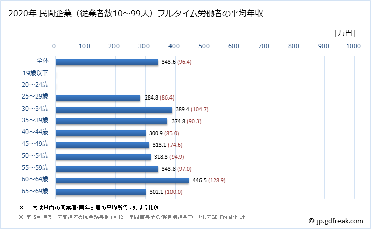 グラフ 年次 長野県の平均年収 (ゴム製品製造業の常雇フルタイム) 民間企業（従業者数10～99人）フルタイム労働者の平均年収