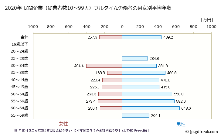 グラフ 年次 長野県の平均年収 (ゴム製品製造業の常雇フルタイム) 民間企業（従業者数10～99人）フルタイム労働者の男女別平均年収