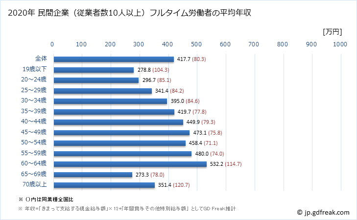 グラフ 年次 長野県の平均年収 (鉄鋼業の常雇フルタイム) 民間企業（従業者数10人以上）フルタイム労働者の平均年収