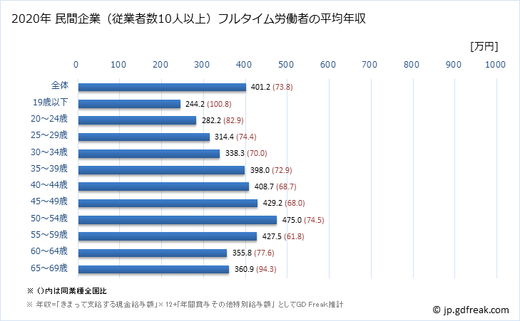 グラフ 年次 長野県の平均年収 (生産用機械器具製造業の常雇フルタイム) 民間企業（従業者数10人以上）フルタイム労働者の平均年収