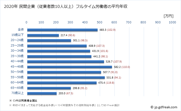 グラフ 年次 長野県の平均年収 (電気機械器具製造業の常雇フルタイム) 民間企業（従業者数10人以上）フルタイム労働者の平均年収