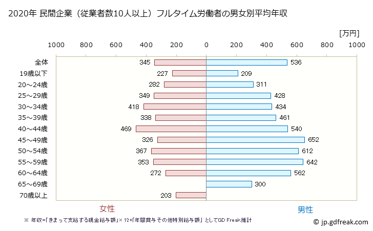 グラフ 年次 長野県の平均年収 (電気機械器具製造業の常雇フルタイム) 民間企業（従業者数10人以上）フルタイム労働者の男女別平均年収