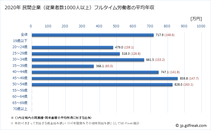グラフ 年次 長野県の平均年収 (電気機械器具製造業の常雇フルタイム) 民間企業（従業者数1000人以上）フルタイム労働者の平均年収
