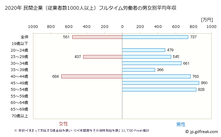 グラフ 年次 長野県の平均年収 (電気機械器具製造業の常雇フルタイム) 民間企業（従業者数1000人以上）フルタイム労働者の男女別平均年収