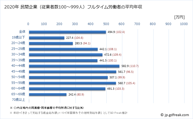 グラフ 年次 長野県の平均年収 (電気機械器具製造業の常雇フルタイム) 民間企業（従業者数100～999人）フルタイム労働者の平均年収