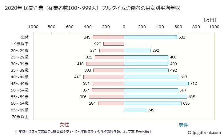 グラフ 年次 長野県の平均年収 (電気機械器具製造業の常雇フルタイム) 民間企業（従業者数100～999人）フルタイム労働者の男女別平均年収