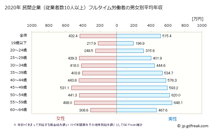 グラフ 年次 長野県の平均年収 (輸送用機械器具製造業の常雇フルタイム) 民間企業（従業者数10人以上）フルタイム労働者の男女別平均年収