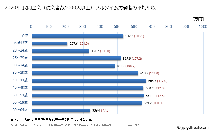 グラフ 年次 長野県の平均年収 (輸送用機械器具製造業の常雇フルタイム) 民間企業（従業者数1000人以上）フルタイム労働者の平均年収