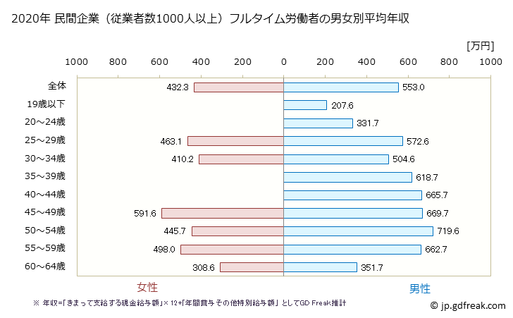 グラフ 年次 長野県の平均年収 (輸送用機械器具製造業の常雇フルタイム) 民間企業（従業者数1000人以上）フルタイム労働者の男女別平均年収