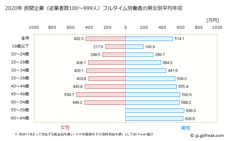 グラフ 年次 長野県の平均年収 (輸送用機械器具製造業の常雇フルタイム) 民間企業（従業者数100～999人）フルタイム労働者の男女別平均年収
