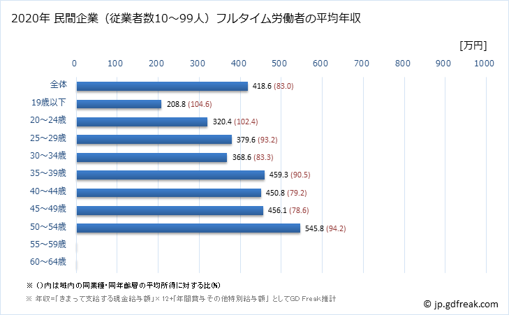 グラフ 年次 長野県の平均年収 (輸送用機械器具製造業の常雇フルタイム) 民間企業（従業者数10～99人）フルタイム労働者の平均年収