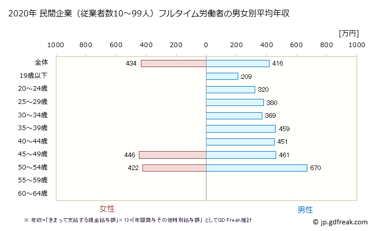 グラフ 年次 長野県の平均年収 (輸送用機械器具製造業の常雇フルタイム) 民間企業（従業者数10～99人）フルタイム労働者の男女別平均年収