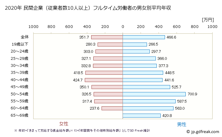 グラフ 年次 長野県の平均年収 (その他の製造業の常雇フルタイム) 民間企業（従業者数10人以上）フルタイム労働者の男女別平均年収