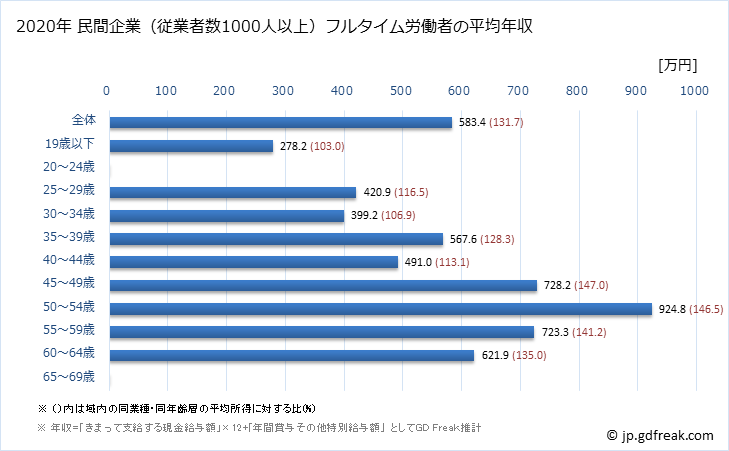 グラフ 年次 長野県の平均年収 (その他の製造業の常雇フルタイム) 民間企業（従業者数1000人以上）フルタイム労働者の平均年収