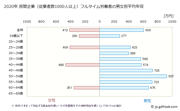 グラフ 年次 長野県の平均年収 (その他の製造業の常雇フルタイム) 民間企業（従業者数1000人以上）フルタイム労働者の男女別平均年収